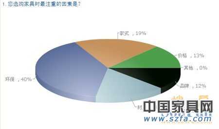 中國購房者新居首選家具品牌 消費需求調查報告 中國購房者新居首選家具品牌 消費需求調查報告